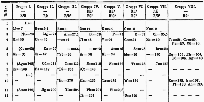 The 1871 periodic table constructed by Dmitri Mendeleev.