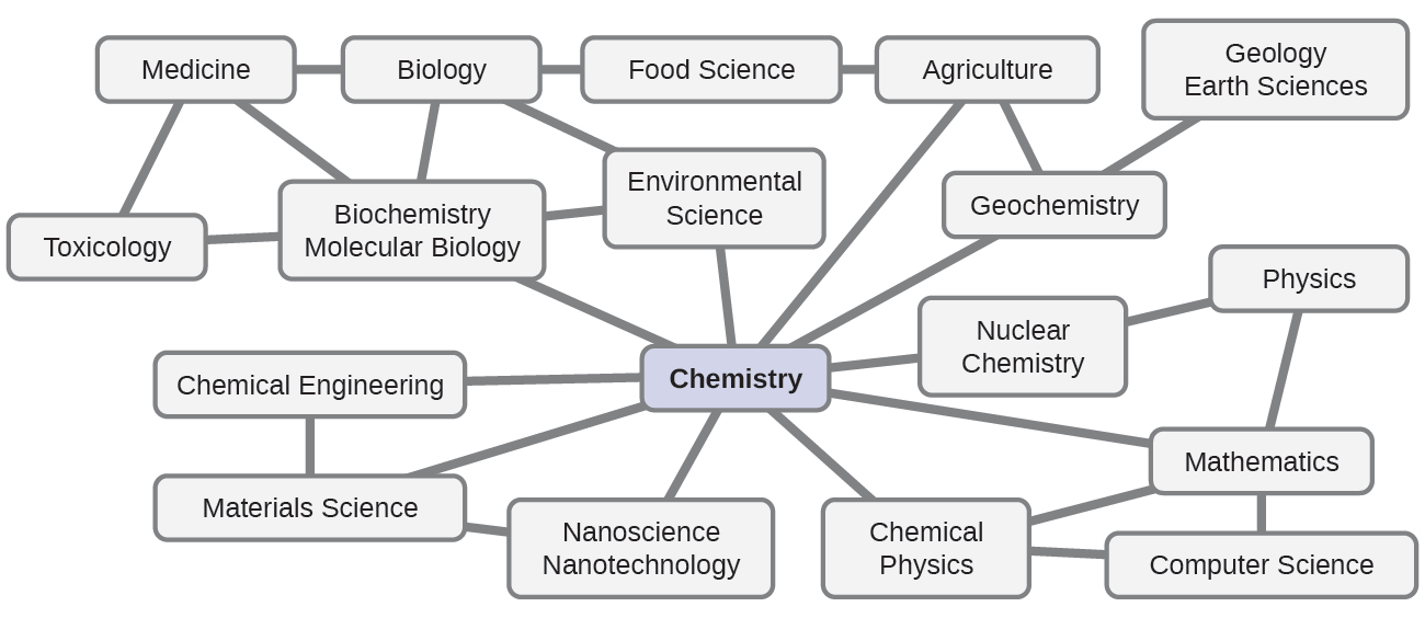 A network depicting the disciplines chemistry can influence